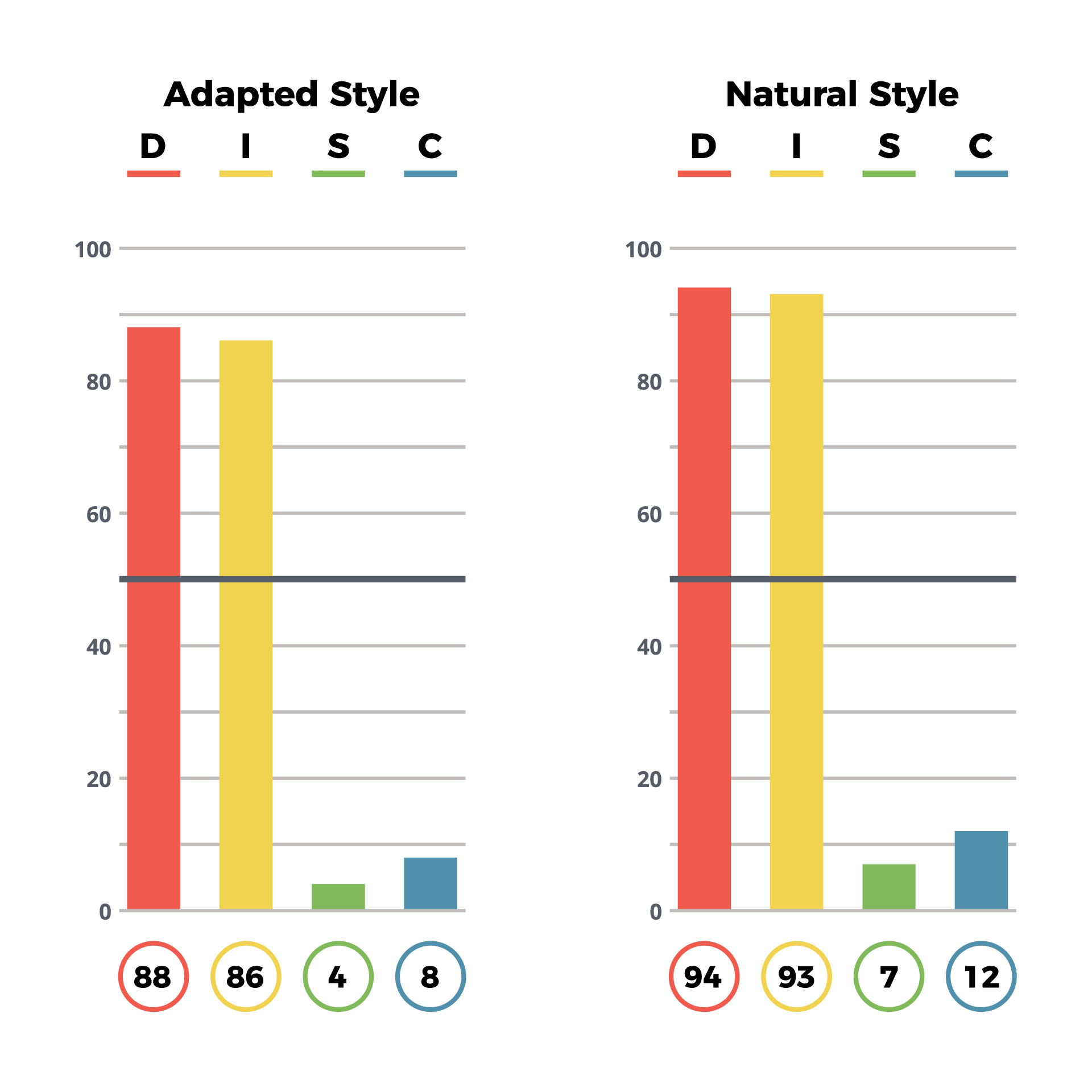 Natural and Adapted DISC Graph